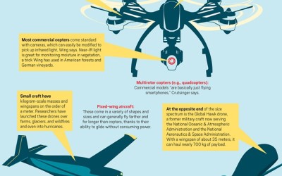 Drones 101: An illustrated introduction to flying data collectors